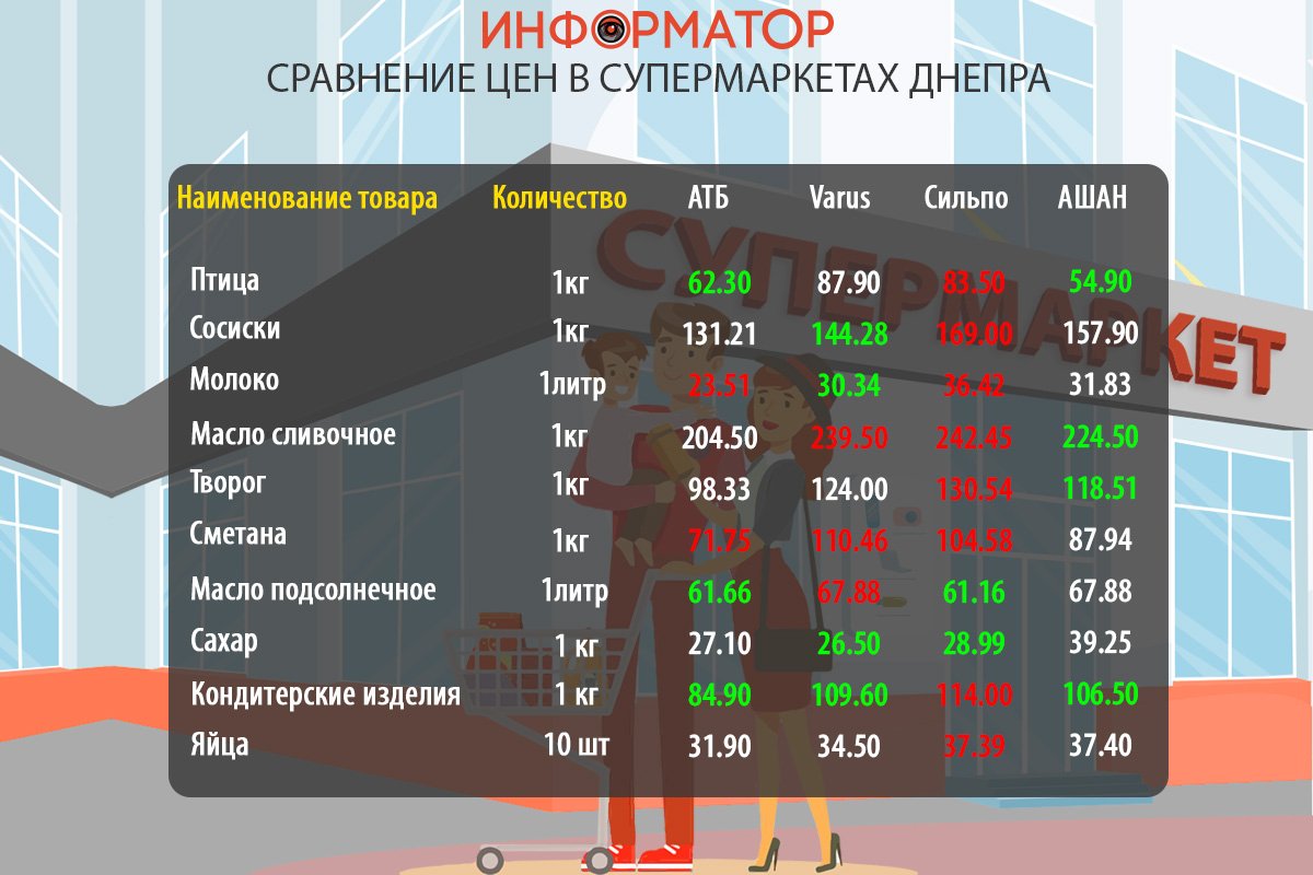 Сравнение цен на продукты в супермаркетах Днепра: где покупать дешевле 1
