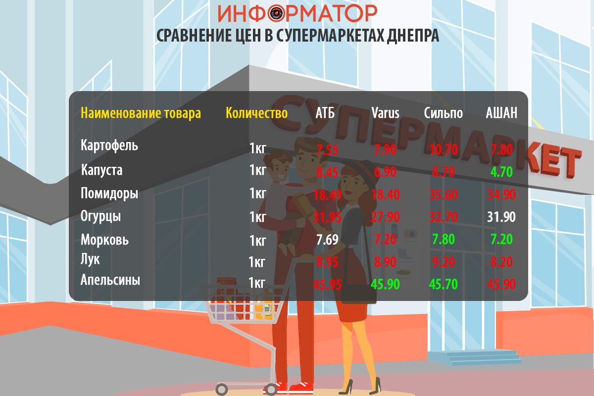 Сравнение цен на продукты в супермаркетах Днепра: где покупать дешевле 2