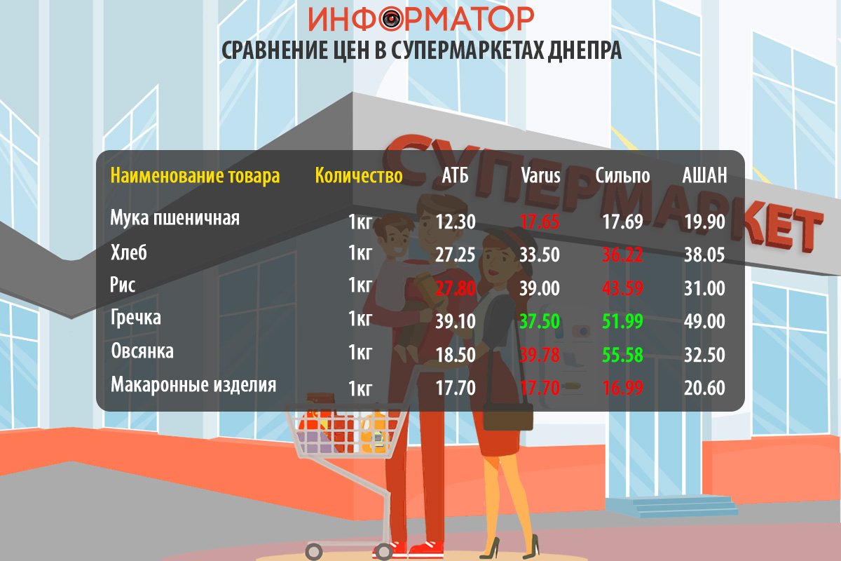 Сравнение цен на продукты в супермаркетах Днепра: где покупать дешевле 3