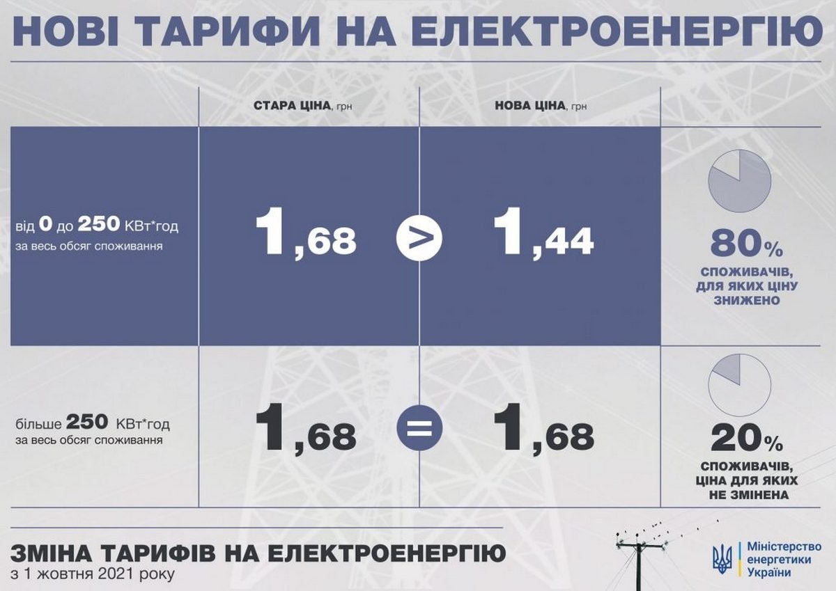 Актуальные тарифы на электроэнергию для населения