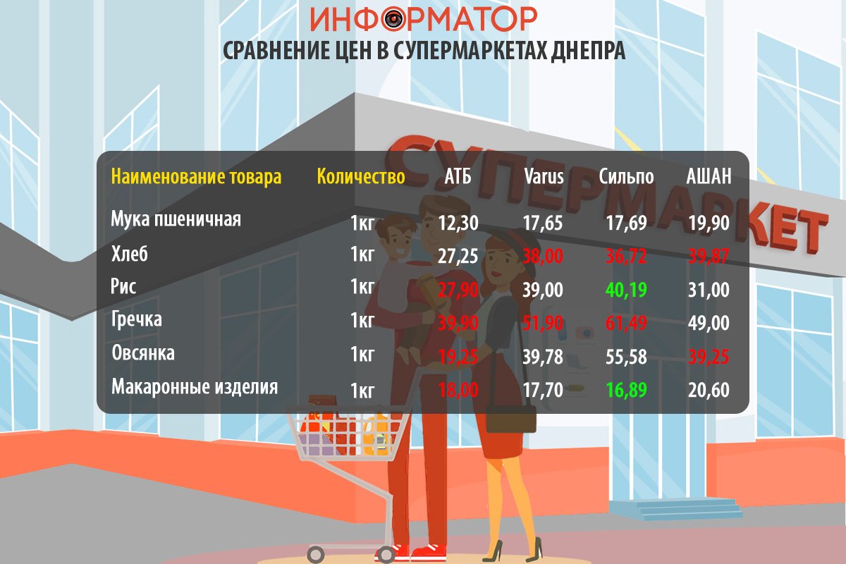 Сравнение цен на продукты в супермаркетах Днепра: где покупать дешевле 1