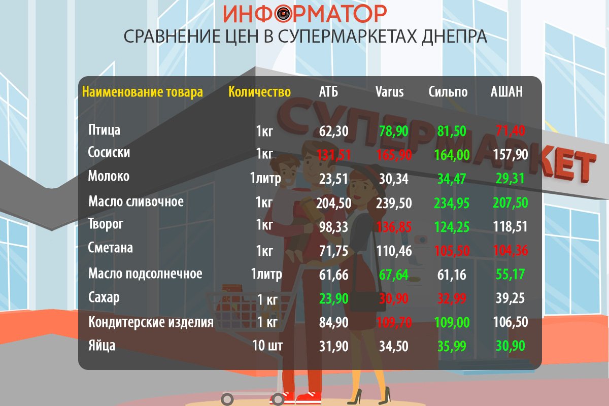 Сравнение цен на продукты в супермаркетах Днепра: где покупать дешевле 2