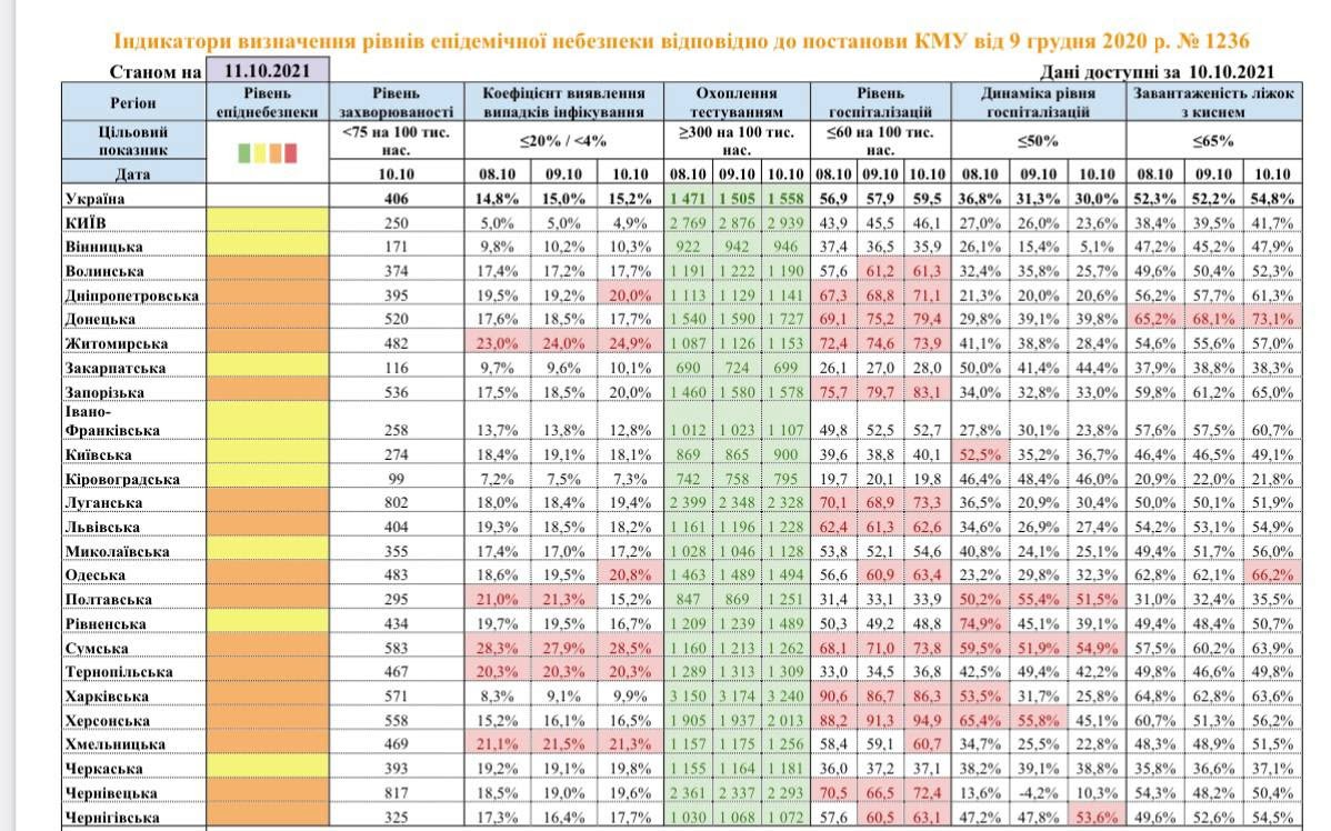 Днепропетровская область может попасть в "красную" зону карантина 1