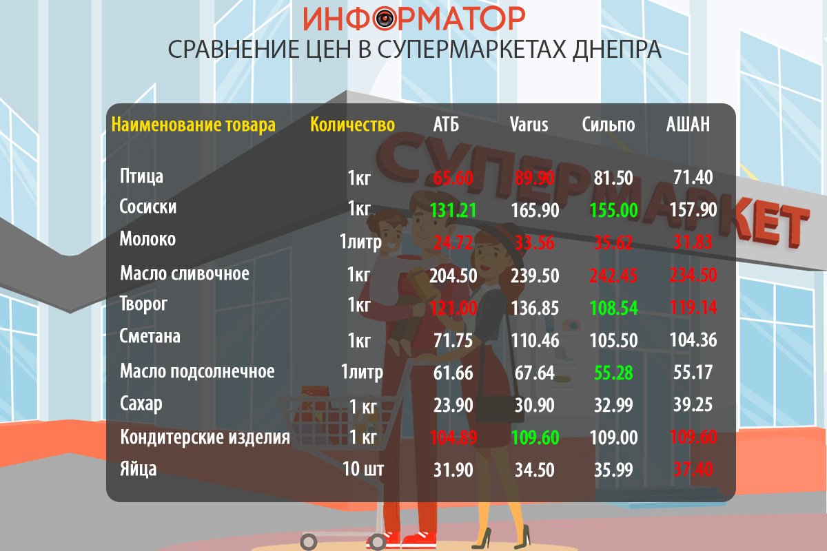 Сравнение цен на продукты в супермаркетах Днепра: где покупать дешевле 1