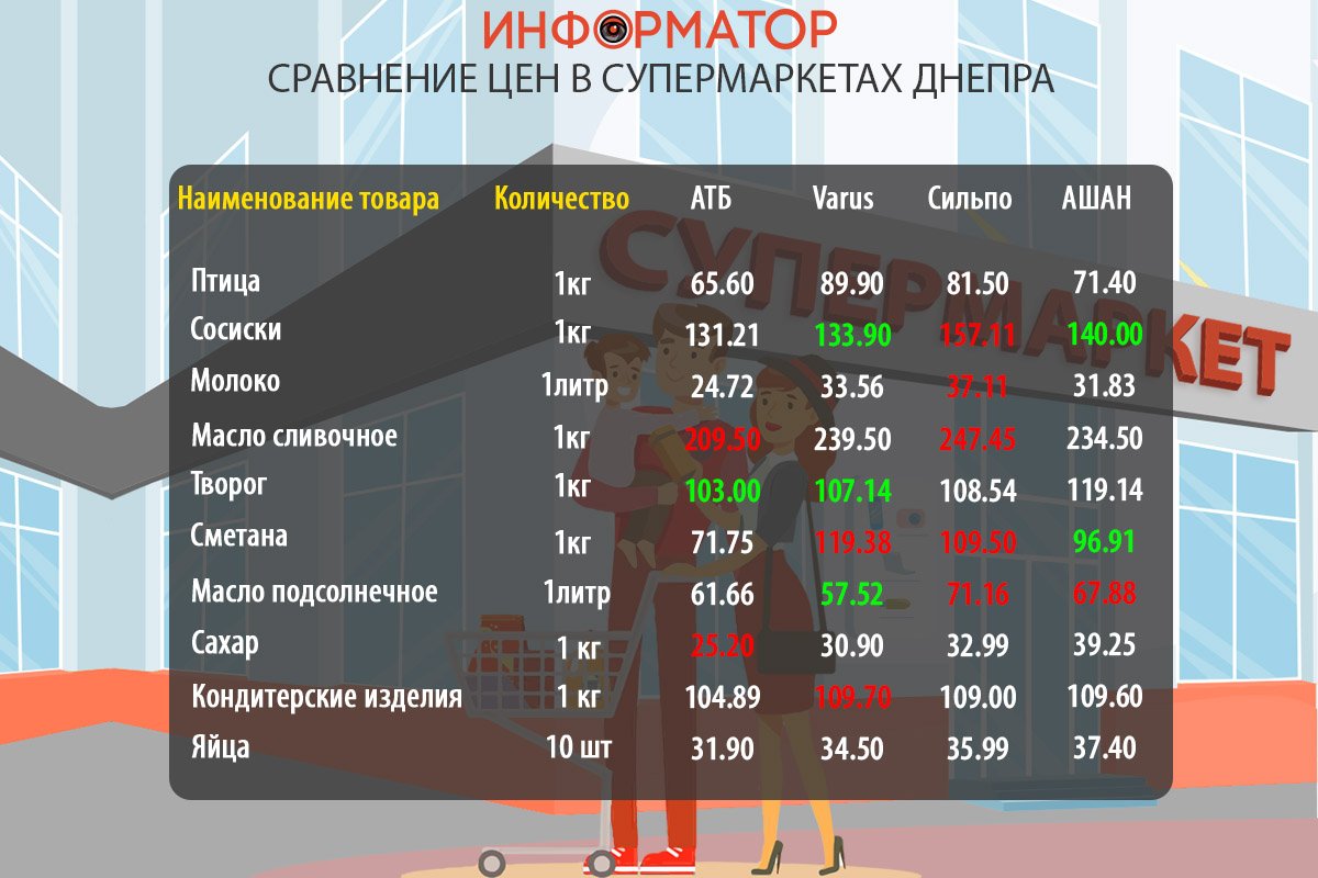 Сравнение цен на продукты в супермаркетах Днепра: где покупать дешевле 1