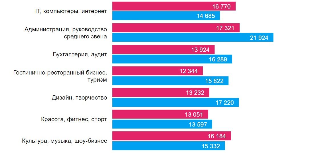 Какие специалисты нужны в Днепре и кому платят больше всех 1