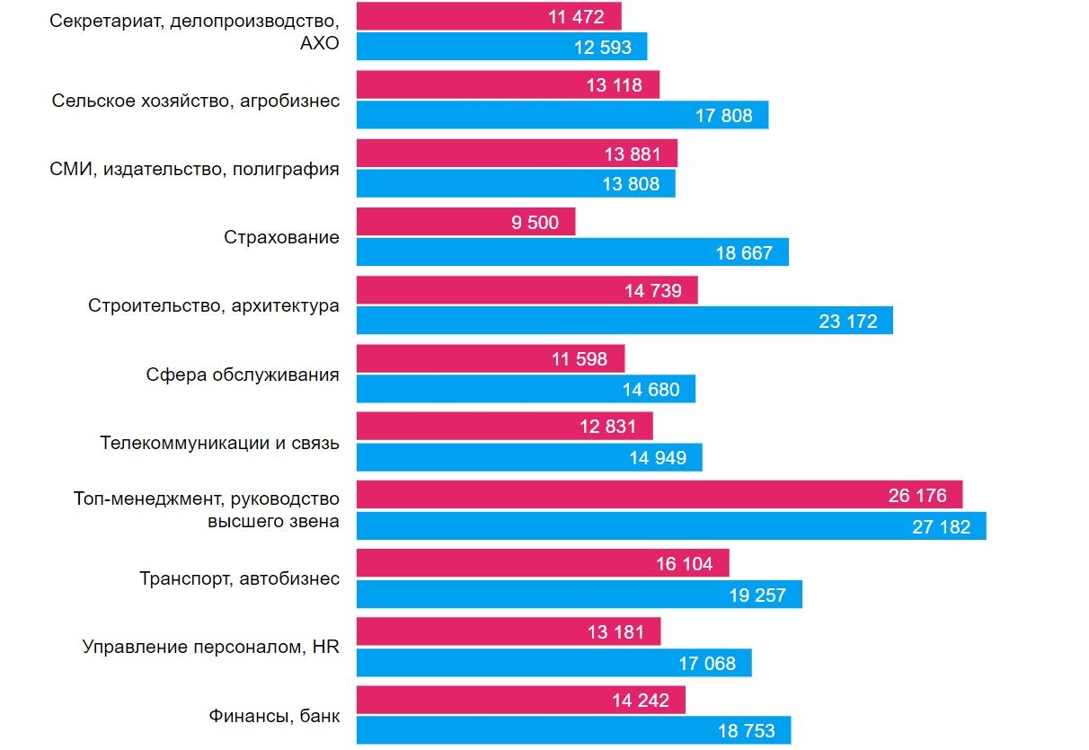 Какие специалисты нужны в Днепре и кому платят больше всех 2