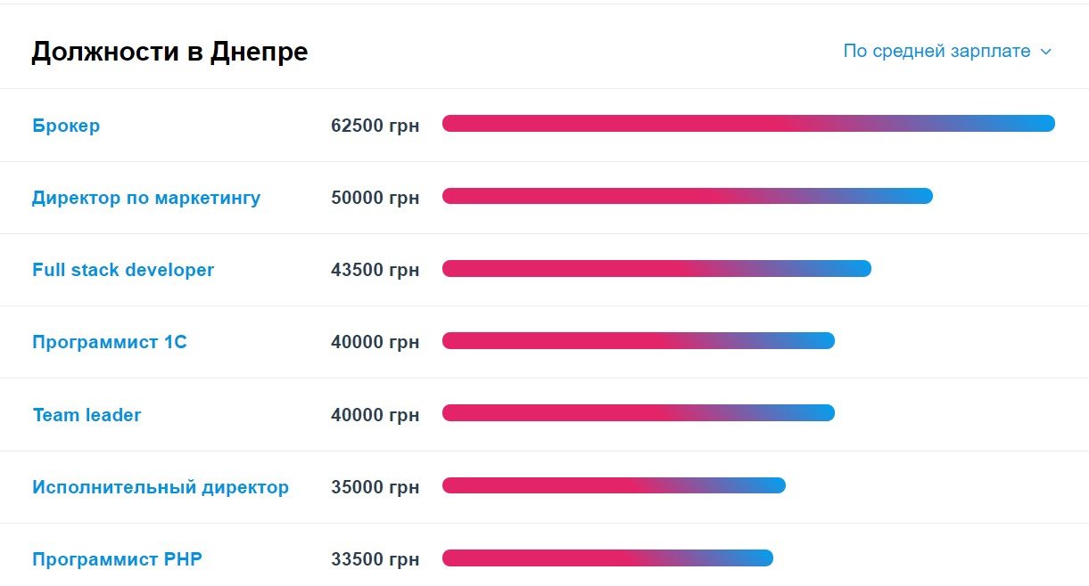 Какие специалисты нужны в Днепре и кому платят больше всех 3
