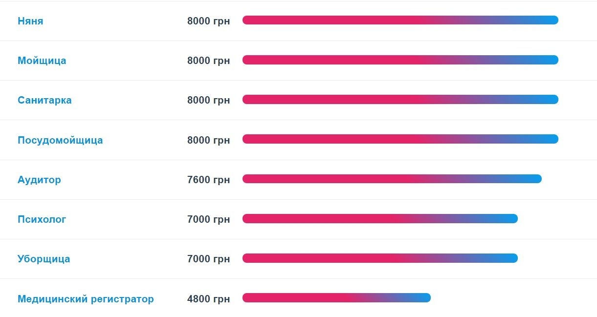 Какие специалисты нужны в Днепре и кому платят больше всех 4