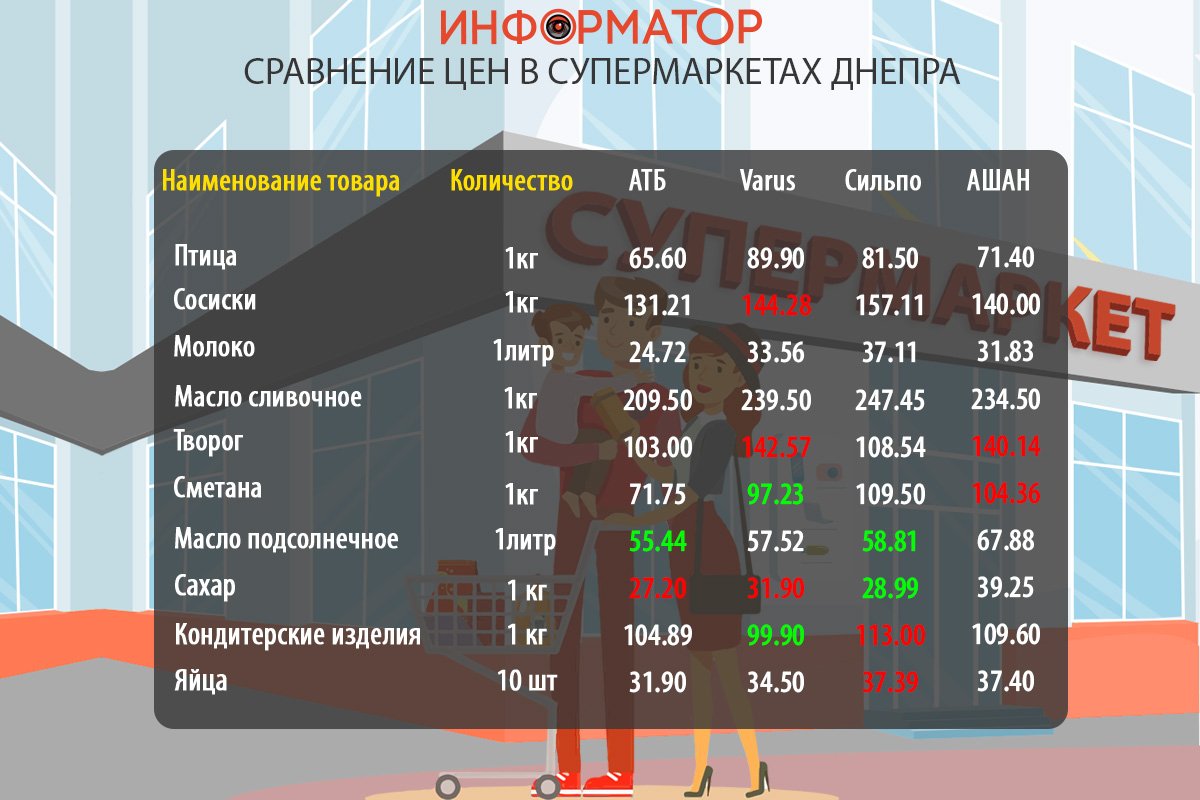 Сравнение цен на продукты в супермаркетах Днепра: где покупать дешевле 1