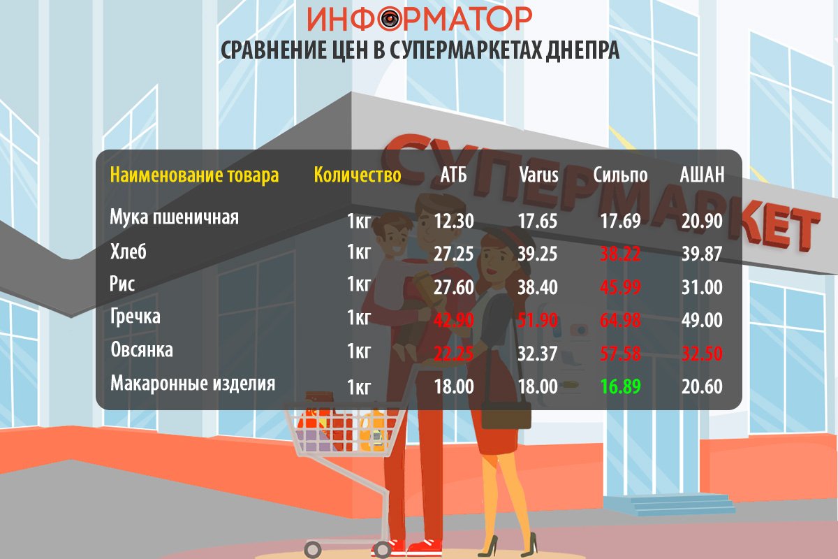 Сравнение цен на продукты в супермаркетах Днепра: где покупать дешевле 3