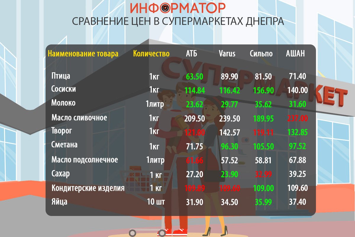Сравнение цен на продукты в супермаркетах Днепра: где покупать дешевле 1