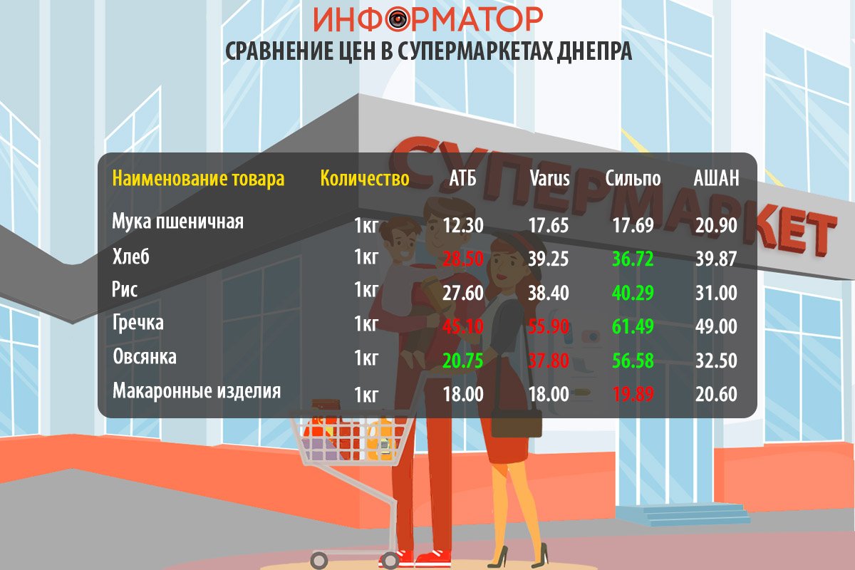 Сравнение цен на продукты в супермаркетах Днепра: где покупать дешевле 3