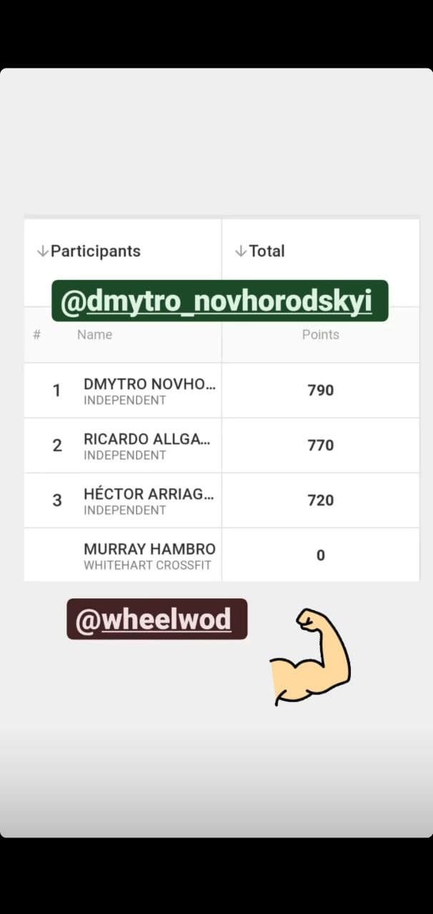 На данный момент Дмитрий является лидером На данный момент Дмитрий является лидером