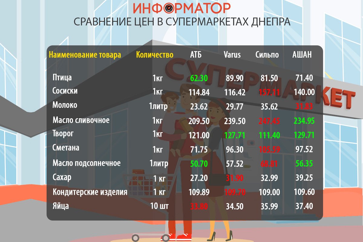 Сравнение цен на продукты в супермаркетах Днепра: где покупать дешевле 1