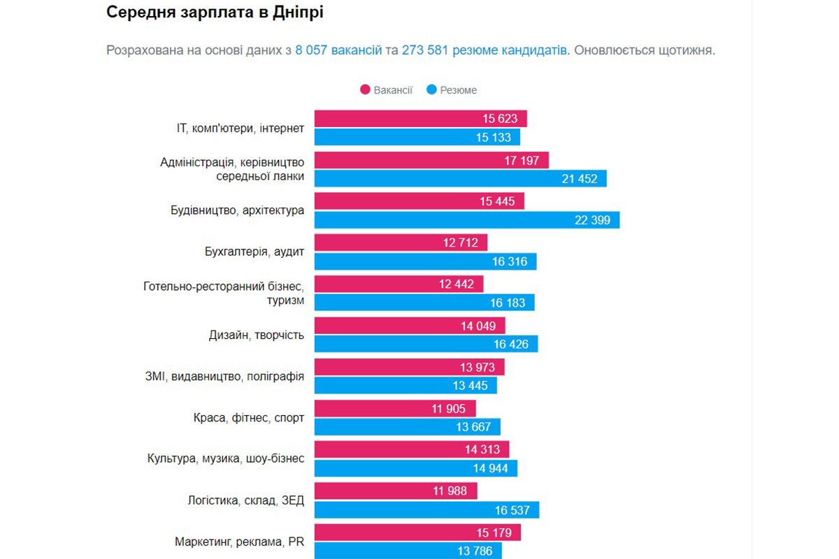 Какие специалисты нужны в Днепре и кому платят больше всех 1