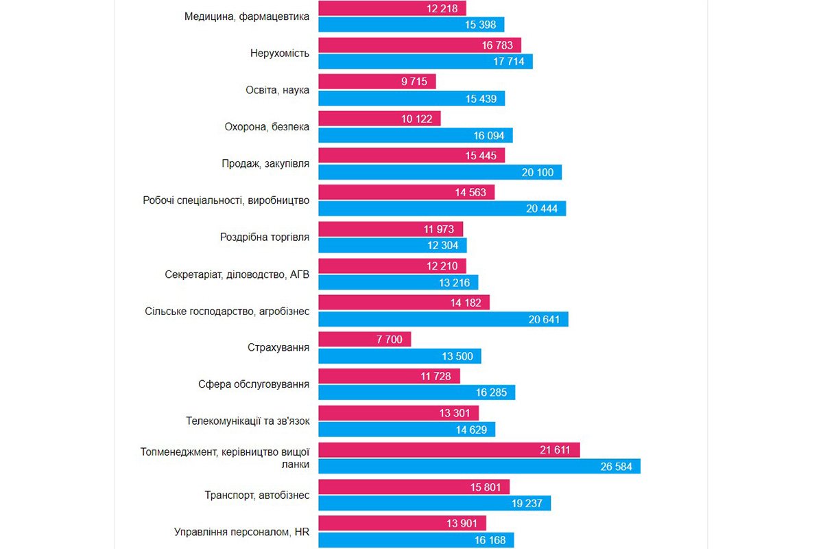Какие специалисты нужны в Днепре и кому платят больше всех 2