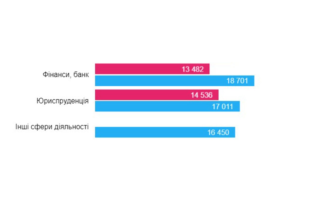Какие специалисты нужны в Днепре и кому платят больше всех 3