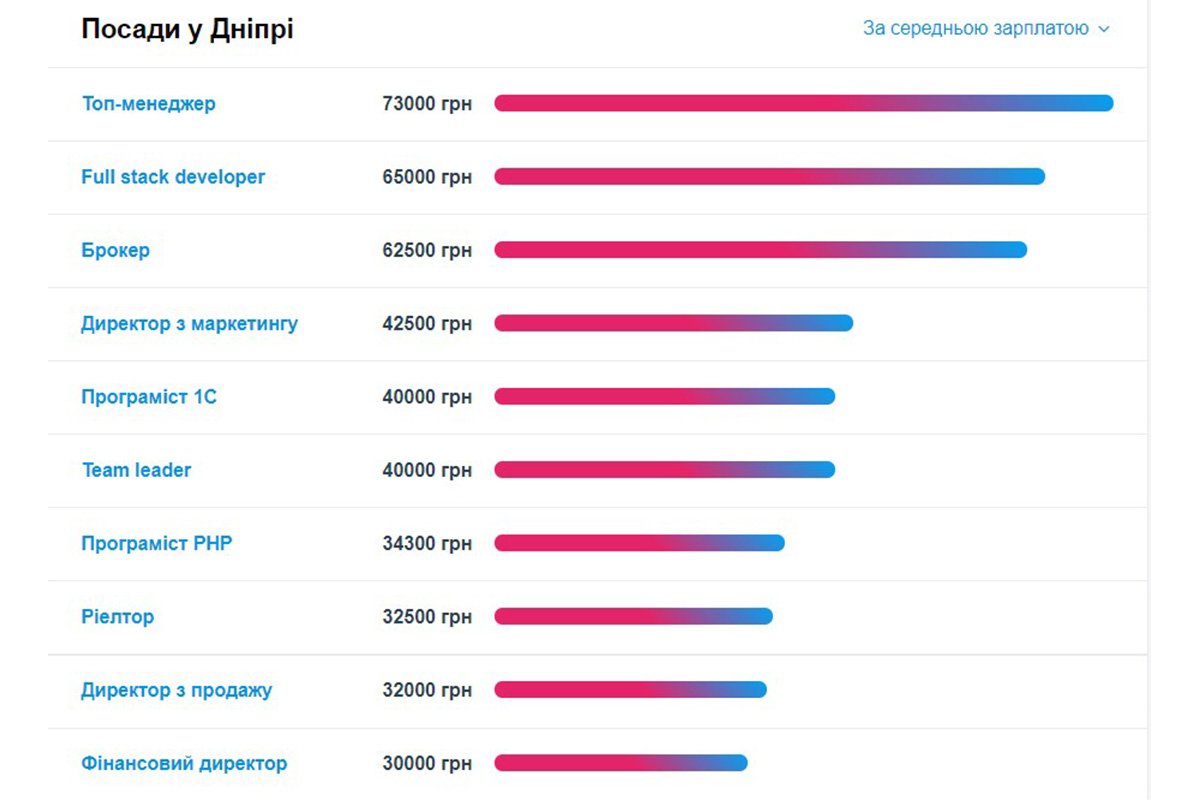 Какие специалисты нужны в Днепре и кому платят больше всех 4