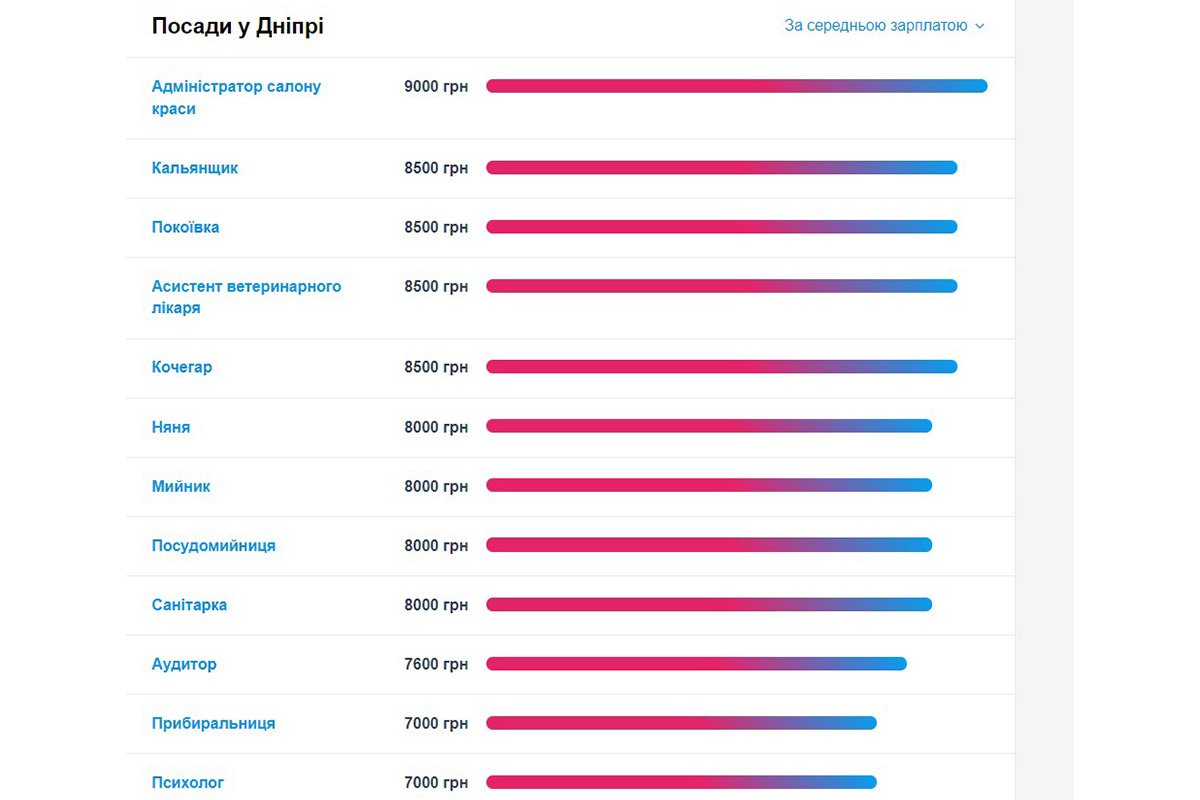 Какие специалисты нужны в Днепре и кому платят больше всех 5
