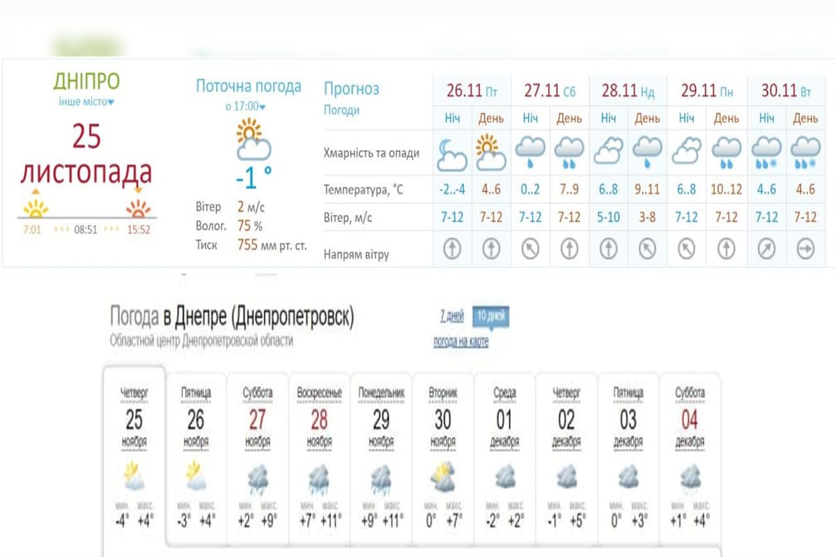 Доставайте зонтики: в Днепре неделю будут идти дожди 1