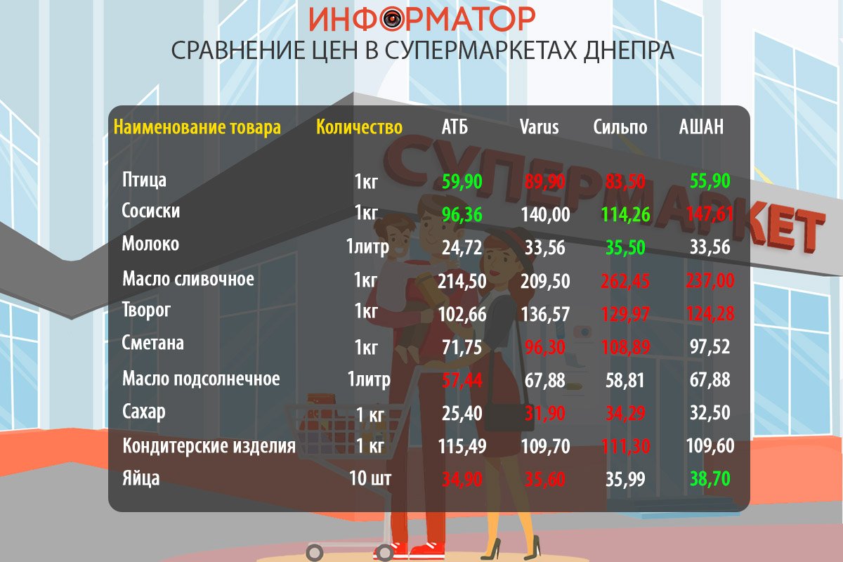Сравнение цен на продукты в супермаркетах Днепра: где покупать дешевле