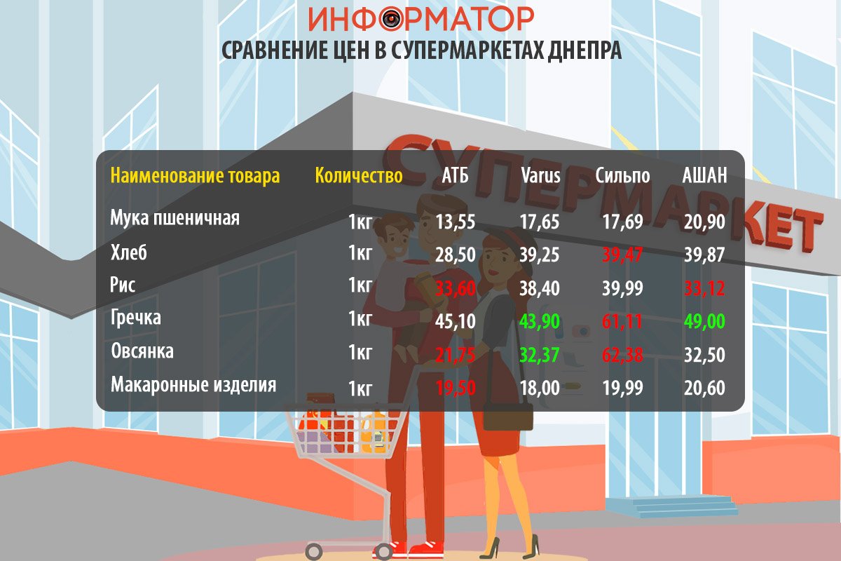 Сравнение цен на продукты в супермаркетах Днепра: где покупать дешевле 3