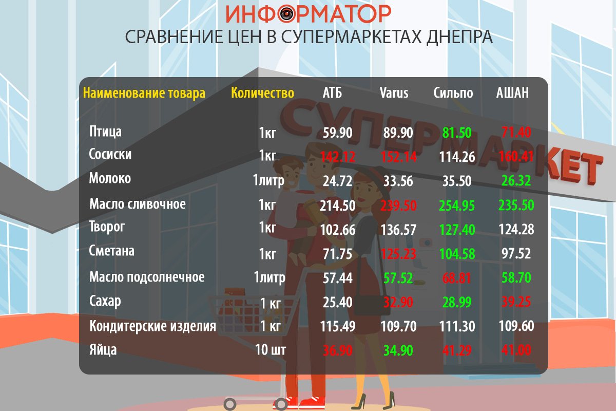 Сравнение цен на продукты в супермаркетах Днепра: где покупать дешевле 1