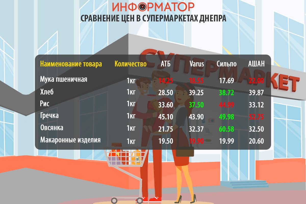 Сравнение цен на продукты в супермаркетах Днепра: где покупать дешевле 3