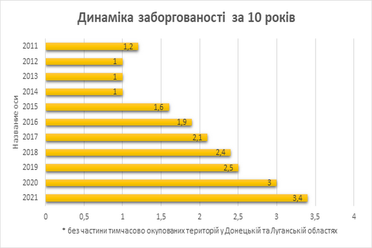 За последние десять лет задолженность выросла в почти три раза За последние десять лет задолженность выросла в почти три раза