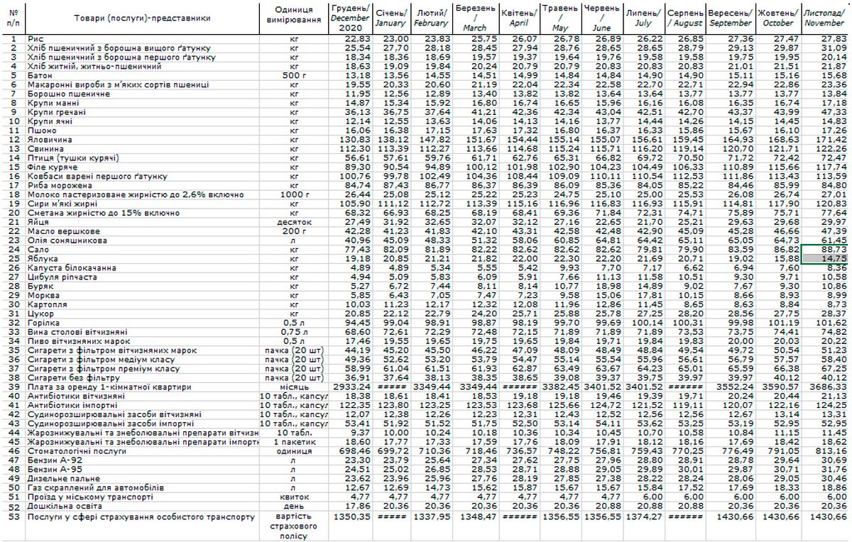 Как изменились цены в Днепропетровской области в 2021 году