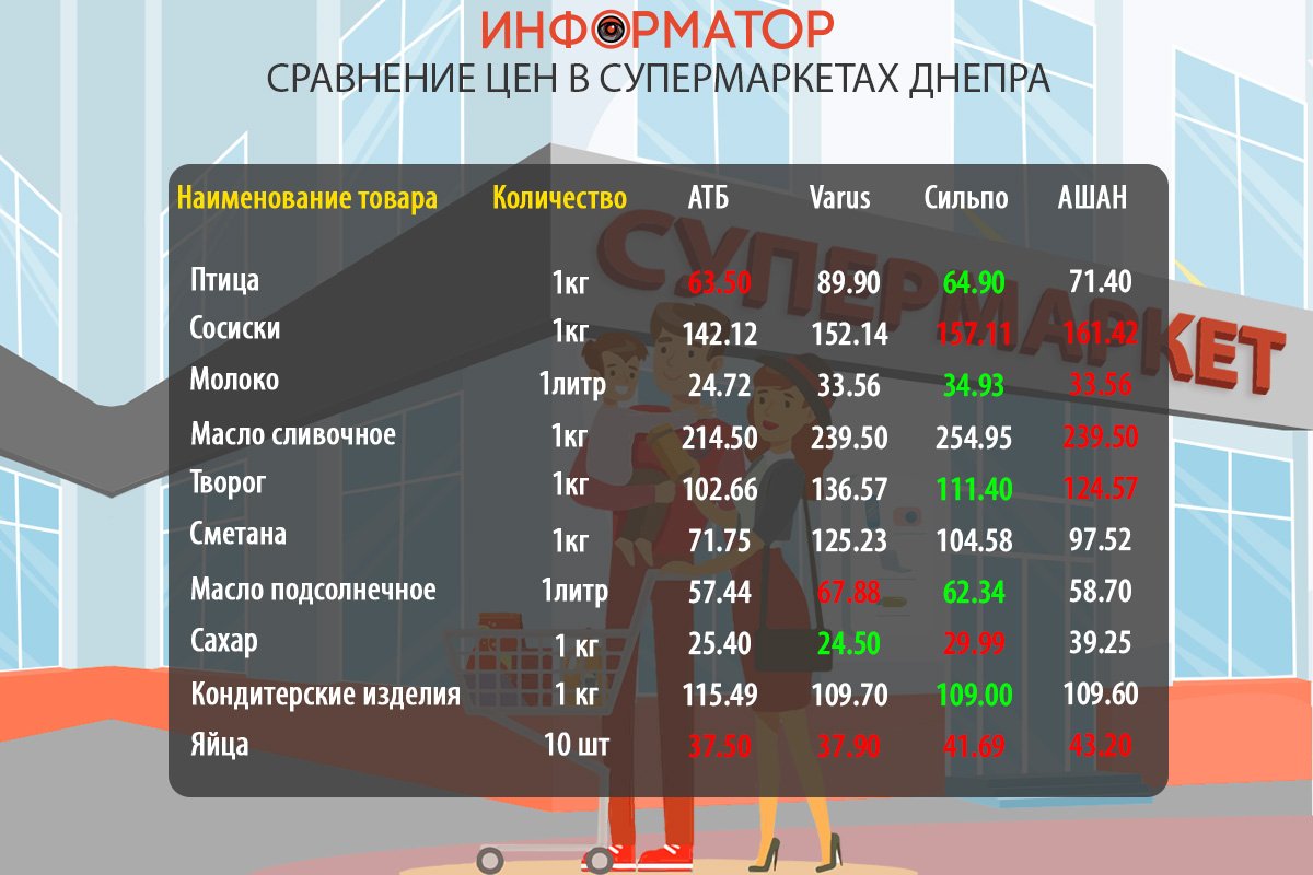 Сравнение цен на продукты в супермаркетах Днепра: где покупать дешевле 1