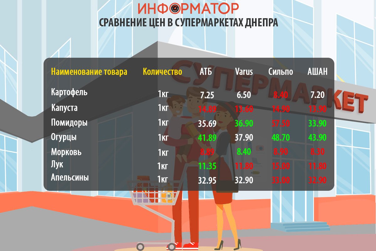 Сравнение цен на продукты в супермаркетах Днепра: где покупать дешевле 2