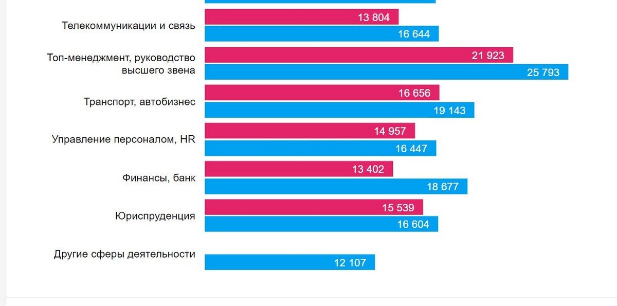 Какие специалисты нужны в Днепре и кому платят больше всех 1