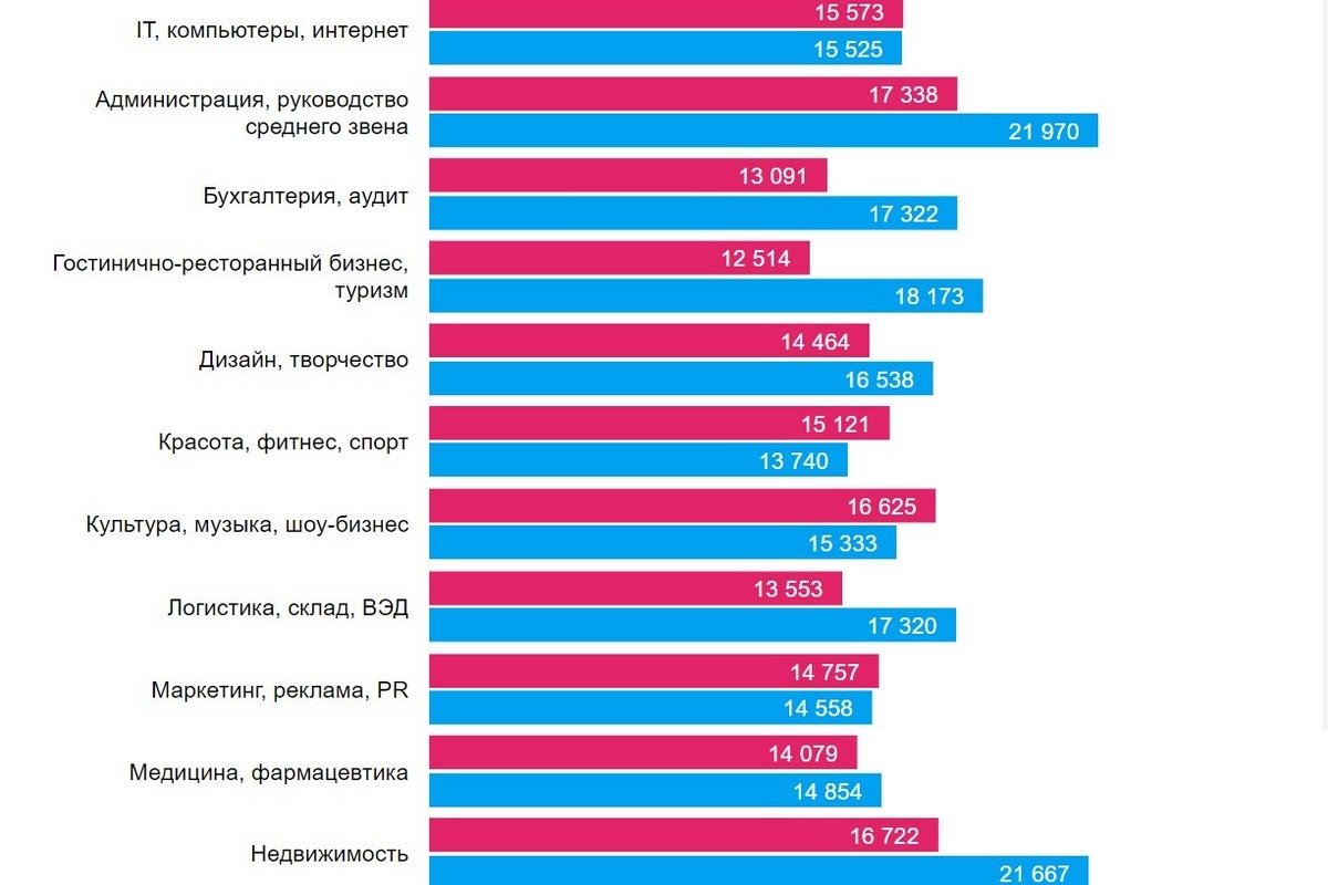 Какие специалисты нужны в Днепре и кому платят больше всех 2