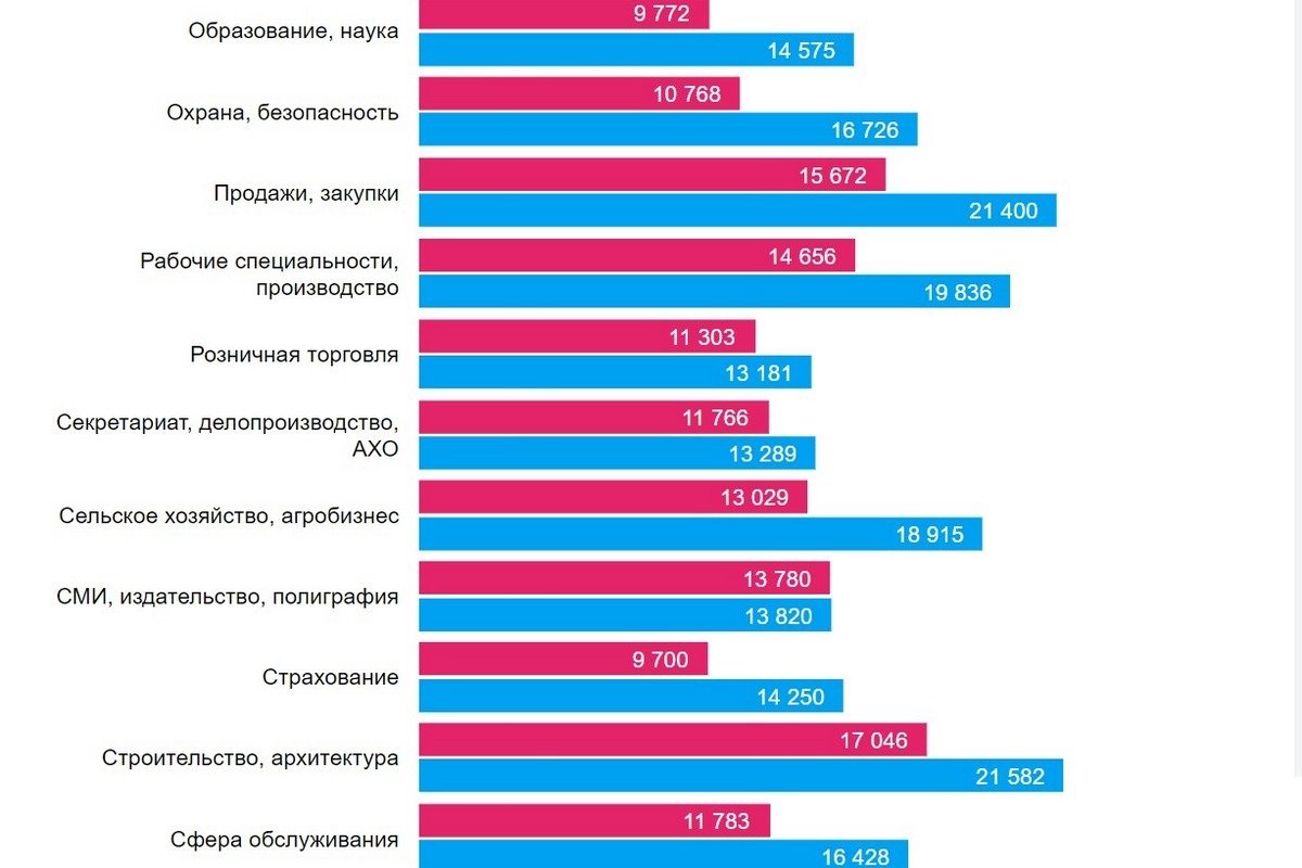 Какие специалисты нужны в Днепре и кому платят больше всех 3