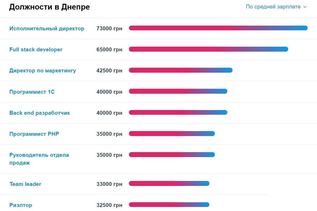 Какие специалисты нужны в Днепре и кому платят больше всех 4