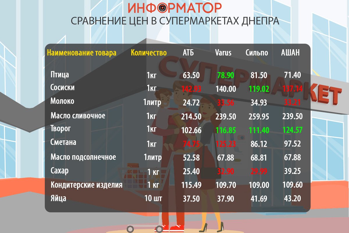 Сравнение цен на продукты в супермаркетах Днепра: где покупать дешевле 1