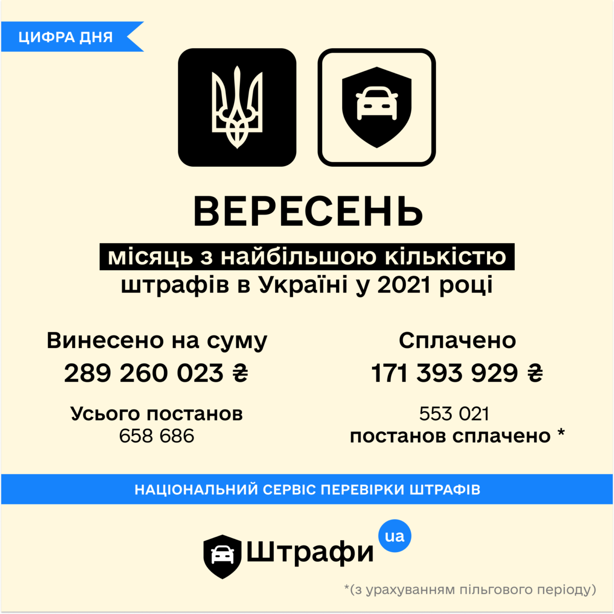 Пик нарушений ПДД за 2021 год пришелся на 12 сентября