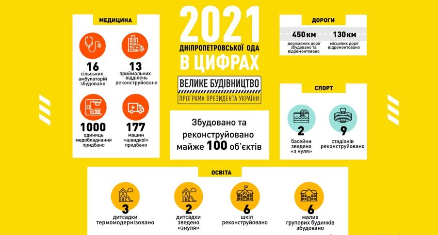 Итоги "Большого строительства" в Днепропетровской области в 2021 году