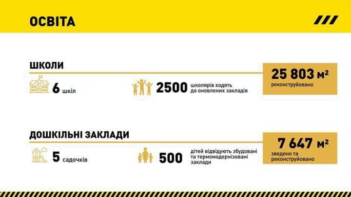 «Создание современной и комфортной образовательной среды для учащихся Днепропетровщины – одна из ключевых целей программы «Большая стройка», – председатель Днепропетровского облсовета Николай Лукашук 12
