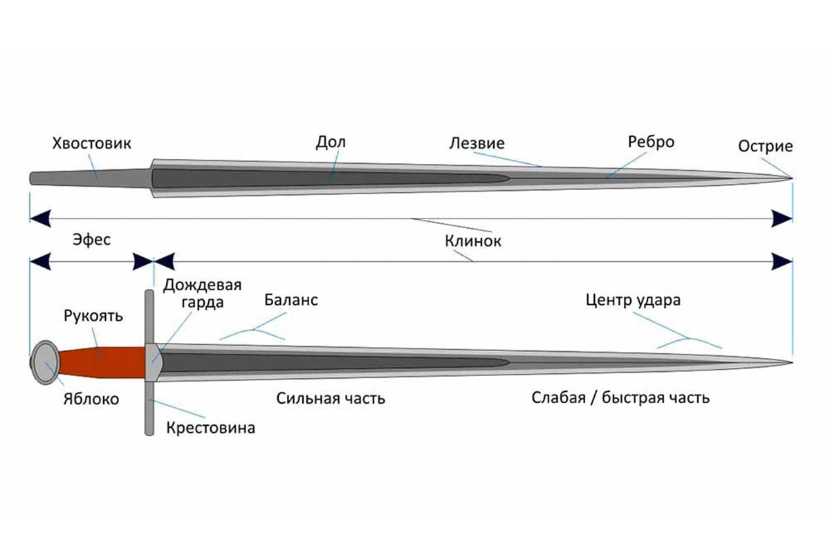 Элементы орудия