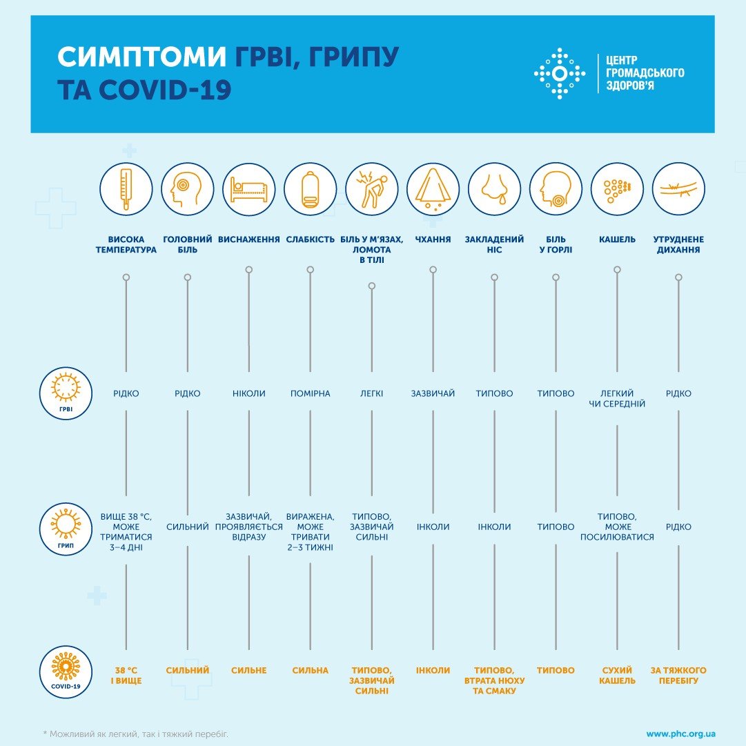 Сравнение симптомов ОРВИ, гриппа и коронавируса
