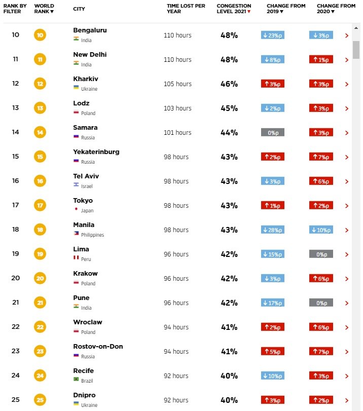 Днепр разместился в рейтинге на 25-м месте