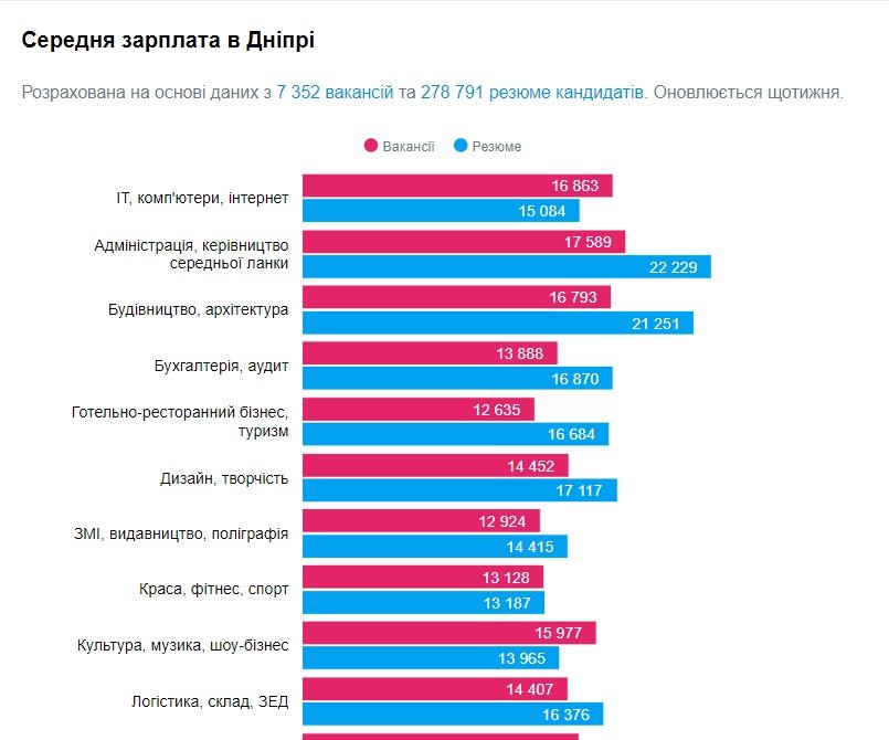 Какие специалисты нужны в Днепре и кому платят больше всех 1