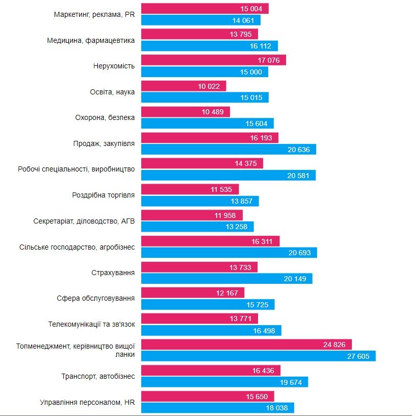 Какие специалисты нужны в Днепре и кому платят больше всех 2