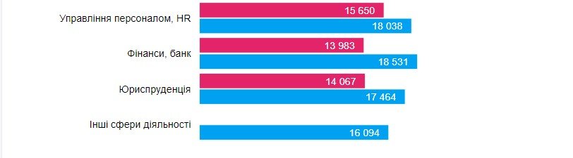 Какие специалисты нужны в Днепре и кому платят больше всех 3