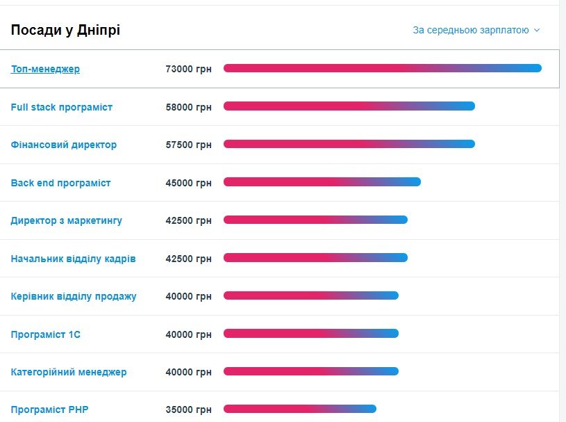 Какие специалисты нужны в Днепре и кому платят больше всех 4