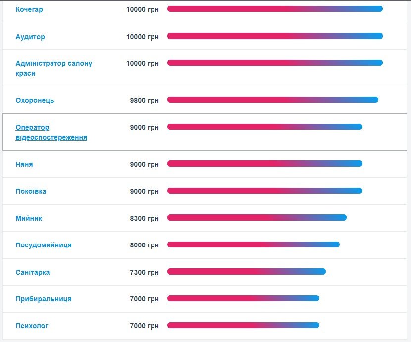 Какие специалисты нужны в Днепре и кому платят больше всех 5
