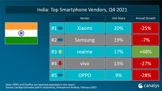 realme сохраняет высокие темпы роста на мировом рынке смартфонов в четвертом квартале 2021 года, впервые попав в ТОП-5 в Западной Европе 3